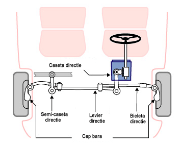 bieleta sistem directie